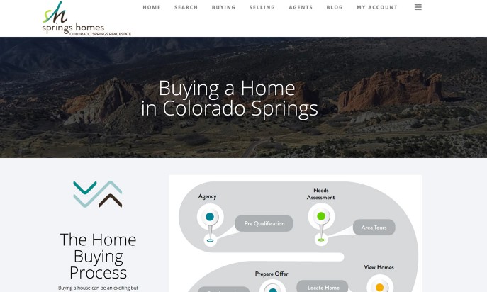 Colorado Springs Real Estate Company by Amy Smith